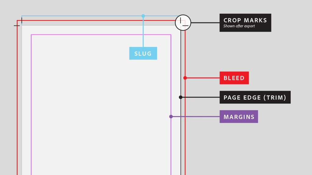 Adobe Printing marks guide shows bleed, crop marks, margin, and slug on an artboard. 